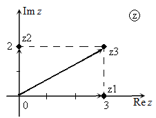 Иллюстрация примера сложения комплексных чисел