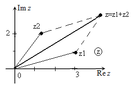 Иллюстрация примера сложения комплексных чисел