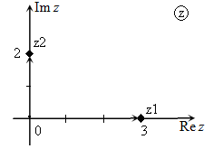 Сумма и разность изображенных на плоскости комплексных чисел