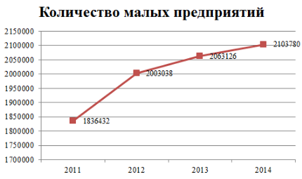 Динамика развития малого предпринимательства за период 2011-2014 гг.