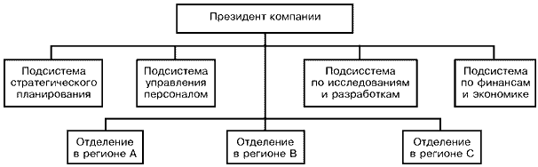 Региональная дивизиональная структура