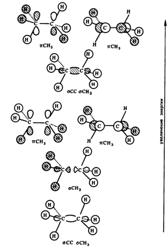 Связывающие орбитали этана (симметрия)