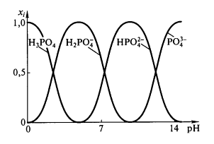 Зависимость относительного содержания различных ионов ортофосфорной кислоты от $pH$