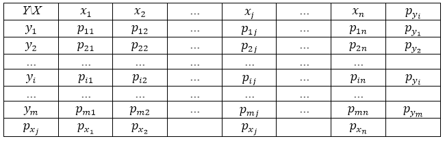 Дополненная таблица закона распределения двумерной случайной величины.
