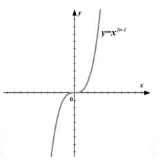 График функции $f\left(x\right)=x^{2n-1}$