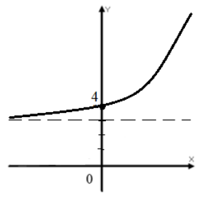 График функции $f\left(x\right)=2^x+3$