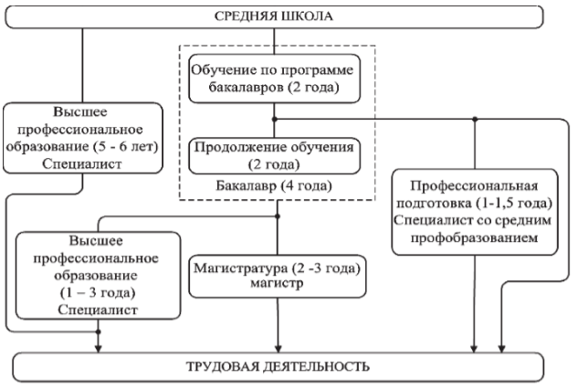 Система профессионального образования в России