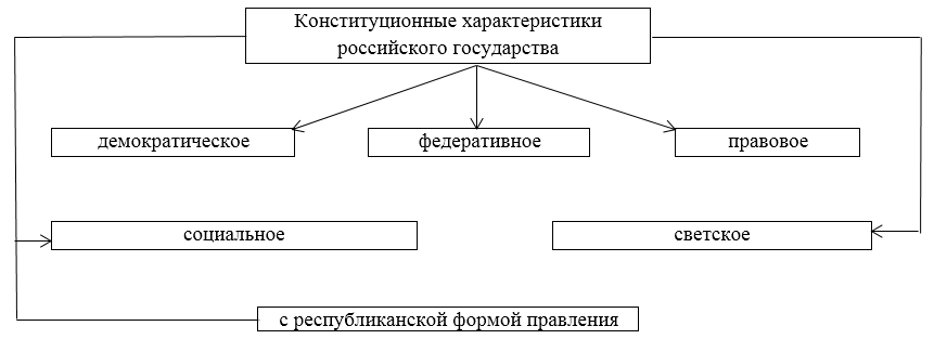 Конституционные характеристики российского государства