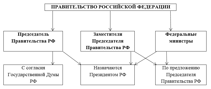 Структура Правительства РФ