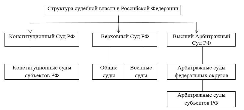 Система судебной власти РФ