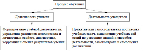 Обучение: структура, основные характеристики
