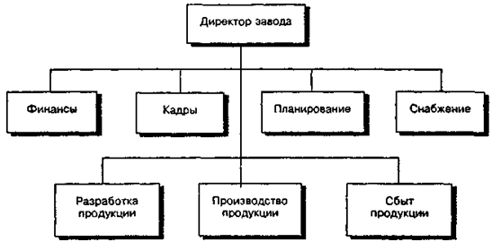 Функциональная схема линейно-функциональной организационной структуры