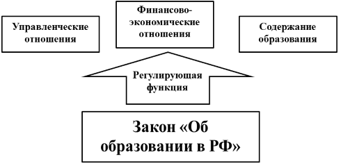 Закон РФ «Об образовании»