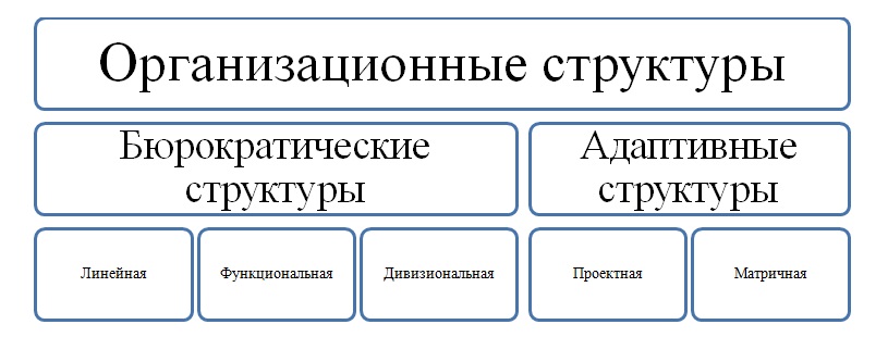Классификация организационных структур управления. Автор24 — интернет-биржа студенческих работ