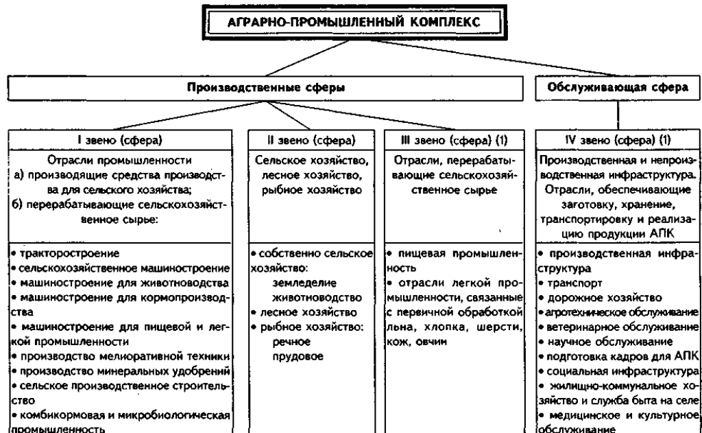 Агропромышленный комплекс России, его структура и значение. Автор24 — интернет-биржа заказчиков и авторов