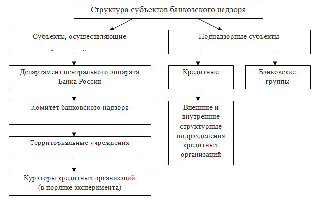 Структура субъектов банковского контроля и регулирования. Автор24 — интернет-биржа студенческих работ