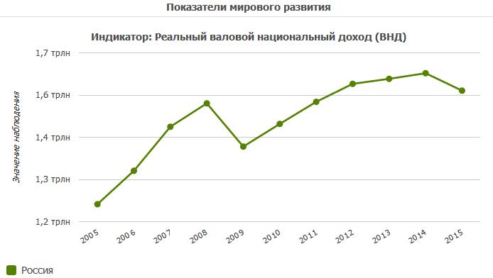 Анализ валового дохода России. Автор24 — интернет-биржа студенческих работ