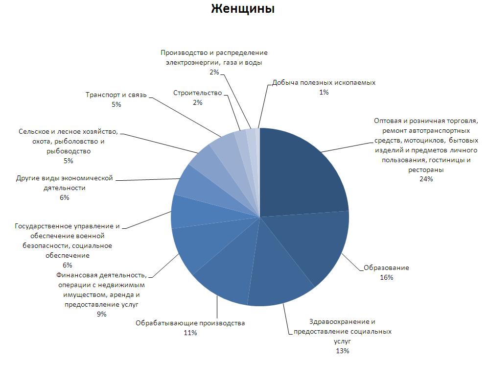 Структура занятости населения России по видам деятельности (мужчины)