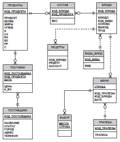 ER-диаграмма инфологической модели БД. Автор24 — интернет-биржа заказчиков и авторов