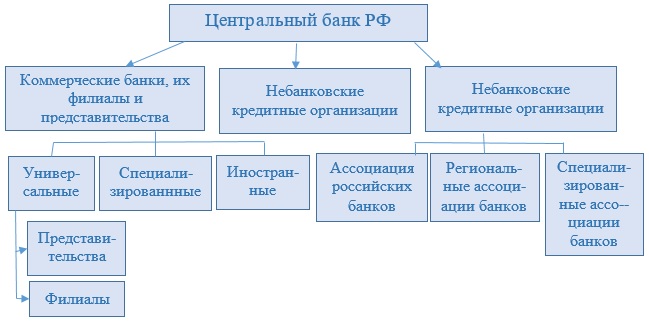 Структура банковской системы РФ. Автор24 — интернет-биржа студенческих работ