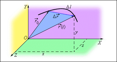 Кинематическое уравнение движения точки в векторной форме