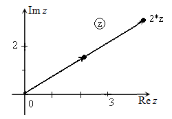 Иллюстрация примера умножения заданного комплексного числа