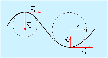 Уравнение годографа скорости в декартовой системе координат