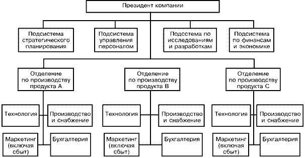 Продуктовая дивизиональная структура