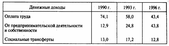 Структура денежных доходов населения России в $1990—1996$ гг., $%$ к итогу