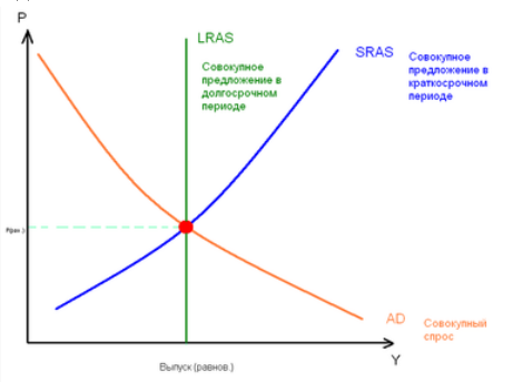 На рисунке показаны кривые совокупного спроса ad краткосрочного sras и долгосрочного lras