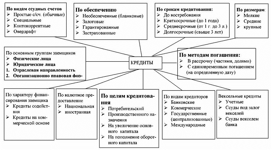 Курсовая работа по теме Межбанковский кредит: его виды и особенности