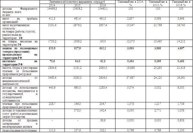 Доходы федерального бюджета РФ за период 2014-2016 годы. Автор24 — интернет-биржа студенческих работ