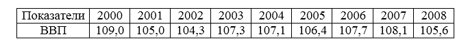 Динамика ВВП в 2000 – 2008гг., в % к предыдущему году. Автор24 — интернет-биржа студенческих работ