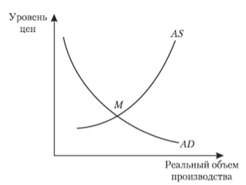 Классическая модель макроэкономического равновесия. Автор24 — интернет-биржа студенческих работ