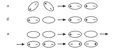 Типы межмолекулярного взаимодействия: а - ориентационное, б- индукционное, в - дисперсионное