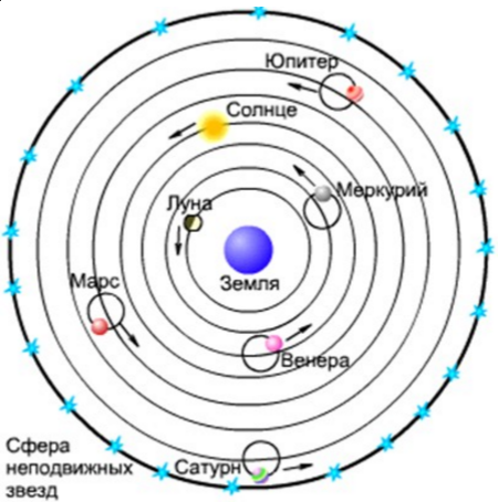 Гелиоцентрическая система мира (система Коперника)