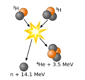 Дейтерий-тритиевая реакция синтеза считается перспективной как источник термоядерной энергии