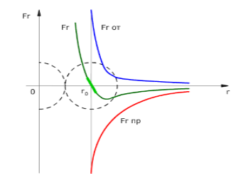 Зависимость сил отталкивания Fот, притяжения Fпр от расстояния между центрами молекул