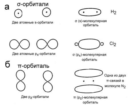 Схематическое изображение связывающих орбиталей