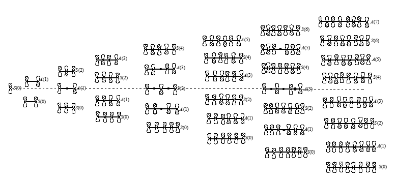 Узловые свойства и симметрия $\pi$-орбиталей полиенов. Буквами показаны симметричные (S) или антисимметричные (А) орбитали. Количество узлов указано в скобках.