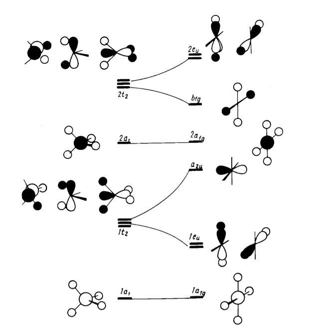 Диаграмма Уолша для  искажения молекул $AH_4$
