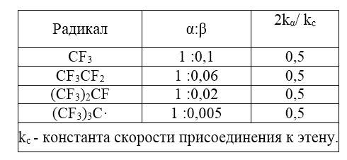 Ориентация и относительная скорость присоединения разветвленных фтороалкильных радикалов к фторэтилен $FCH=CH_2$ (в газовой фазе, $164^\circ \ C$)