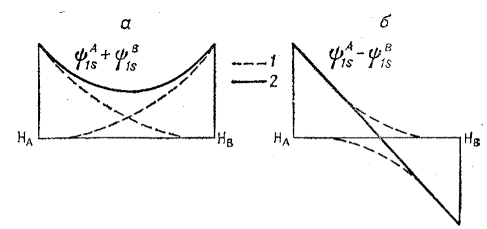 Перекрывание волновых функций атомов водорода при сложении (а) и вычитании (б) этих функций.