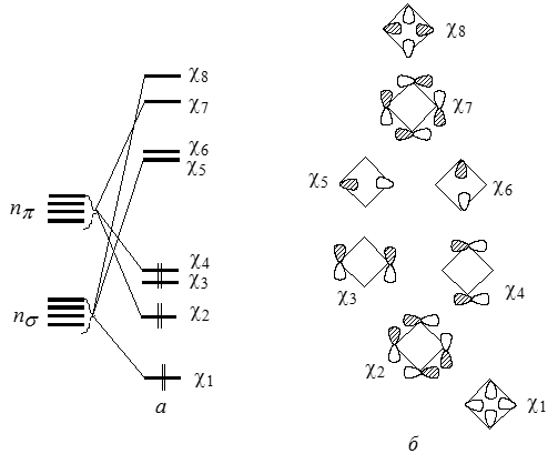 Расщепления $n\sigma$- и $n\pi$- МО при образовании циклобутана из четырех метиленовых систем (а) и формы этих орбиталей (б)