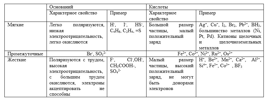 Жесткие и мягкие кислоты и основания. Классификация кислот и оснований. Жесткие и мягкие кислоты и основания таблица. Таблица оснований.