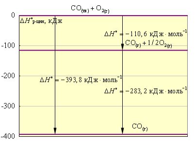 Диаграмма энтальпии взаимодействия углерода с кислородом