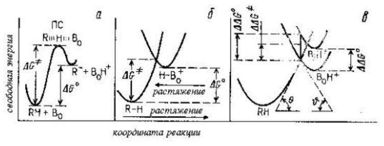 Реакция переноса протона (а), моделирование реакции переноса протона двумя кривыми растяжения связей (б), вывод соотношения Бренстеда (в)