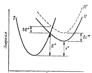 Профиль потенциальной энергии вдоль координаты реакции, иллюстрирующий молекулярную основу уравнения Бренстеда