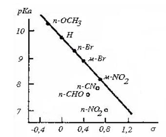 График диссоциации бензойных кислот с разными заместителями