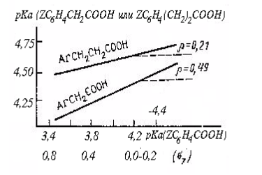 График зависимости кислотности замещенных фенилуксусной и фенилпропионовых кислот от кислотности бензойных кислот с одинаковыми заместителями